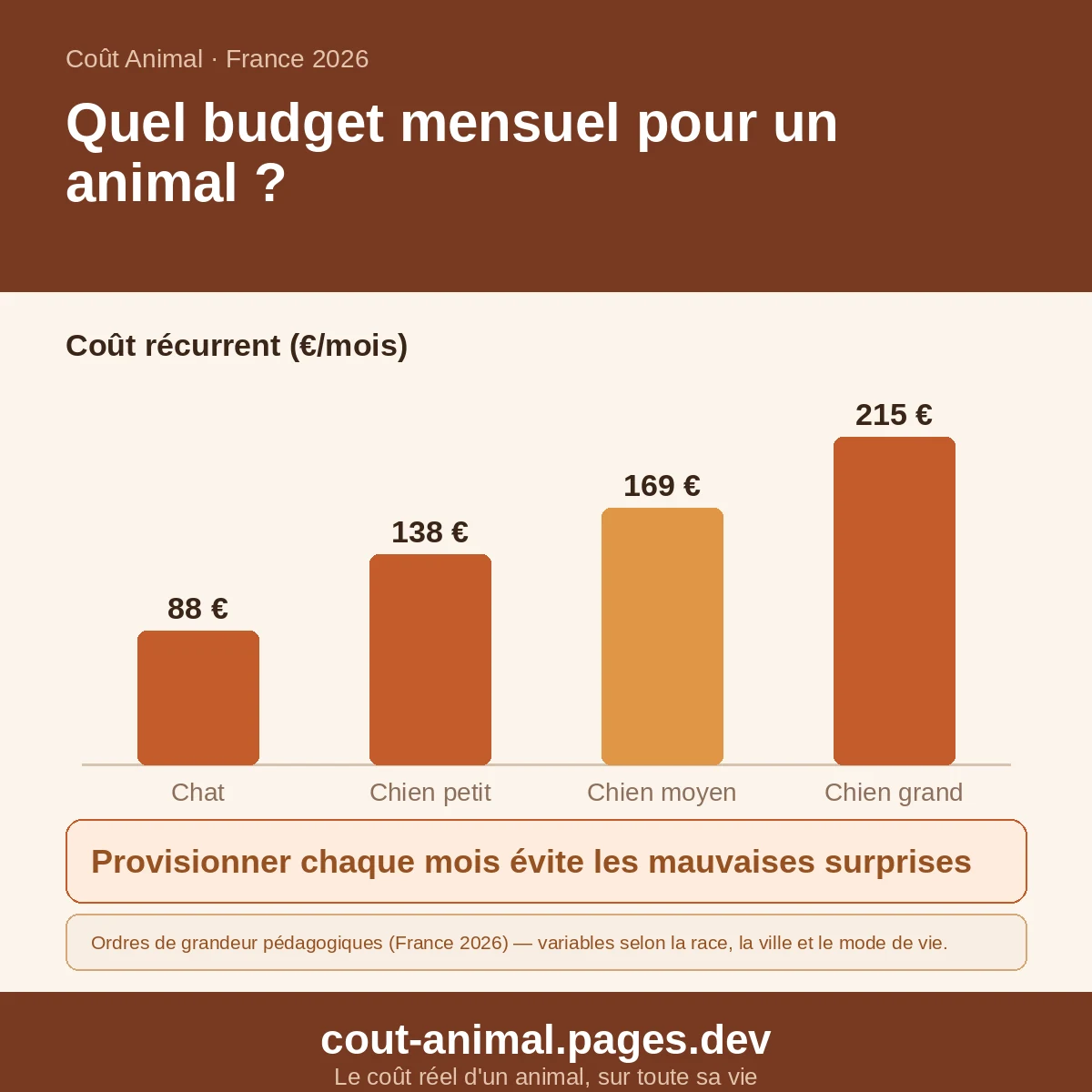 Quel budget mensuel pour un animal ? — coûts indicatifs, France 2026 (graphique)