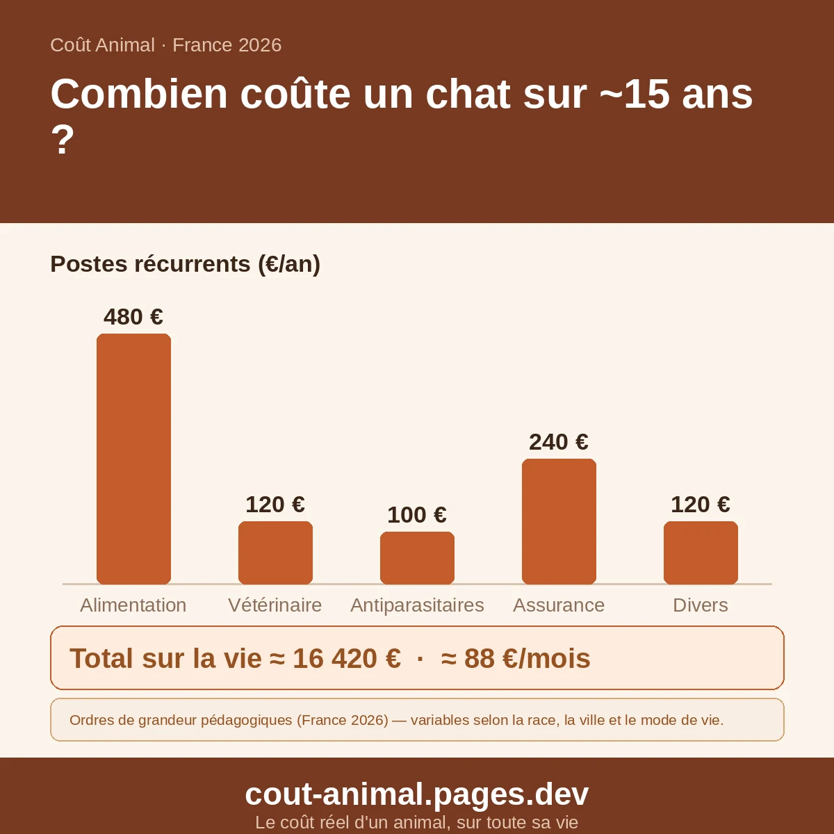 Combien coûte vraiment un chat ? — coûts indicatifs, France 2026 (graphique)