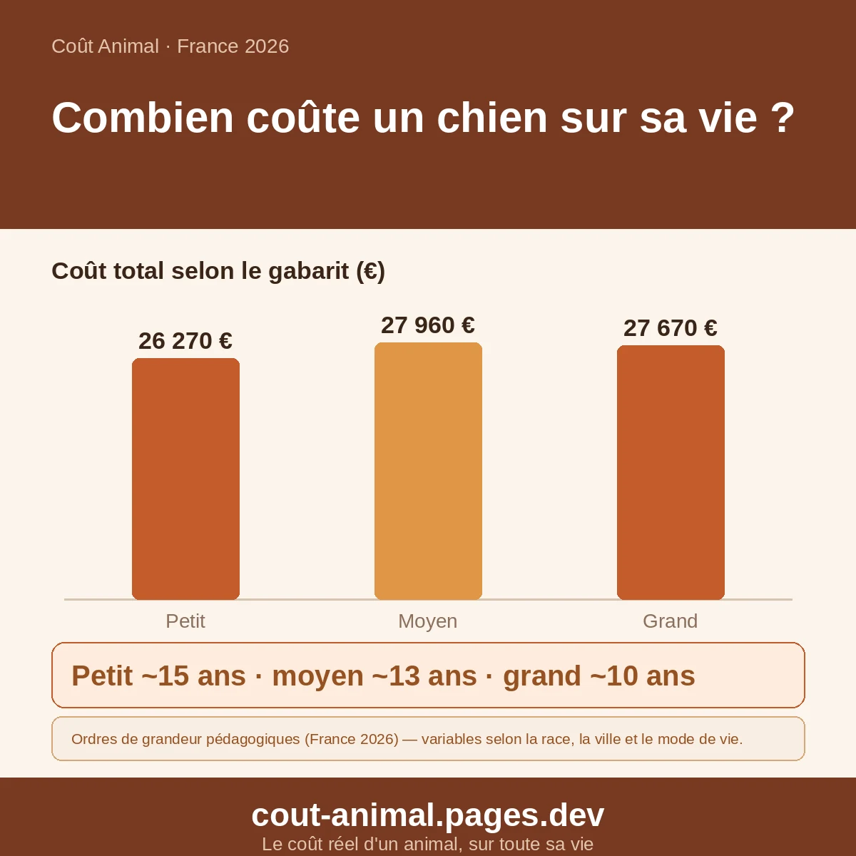 Combien coûte vraiment un chien ? — coûts indicatifs, France 2026 (graphique)