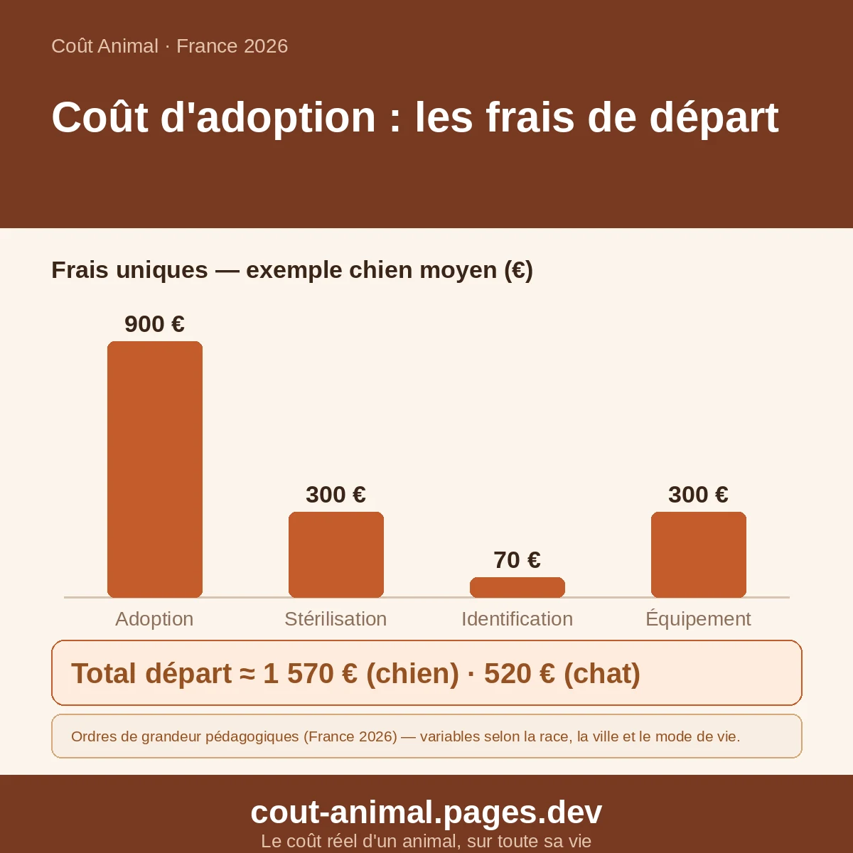 Combien coûte l'adoption d'un animal ? — coûts indicatifs, France 2026 (graphique)